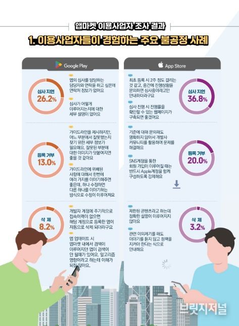 2024년도 앱 마켓 실태조사 결과 주요 내용