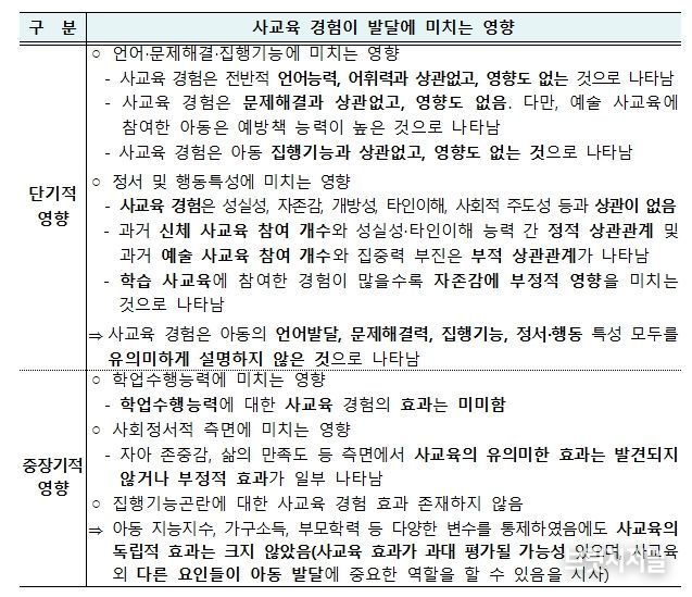 「영유아기 사교육 경험과 발달에 관한 연구」주요 내용