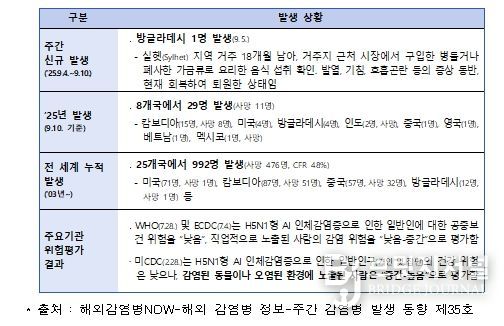 전 세계 H5N1형 조류인플루엔자 인체감염증 발생 현황(’25.9.10.기준)