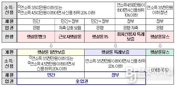 정책서민금융 상품체계 개편방향