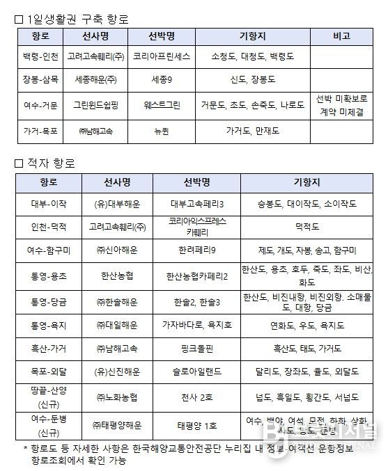 2025년도 연안여객항로 안정화 지원사업 지원항로 현황