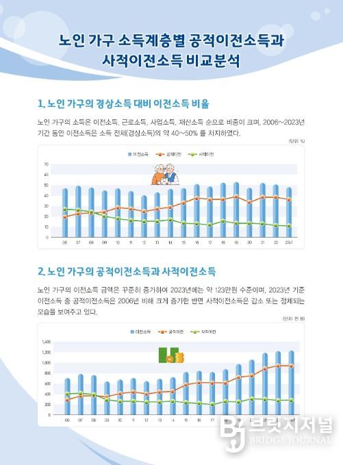 노인 가구의 경상소득 대비 이전소득 비율과 노인 가구의 공적이전소득과 사적이전소득 변화