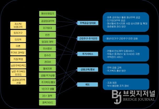 전주시 청년 1인가구 주거 정책 방향 제시
