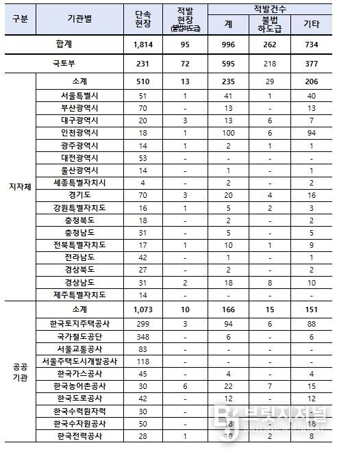 기관별 불법하도급 단속 및 적발 현황