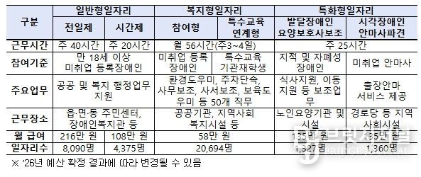 장애인일자리 유형별 현황(’26년 정부안 기준)
