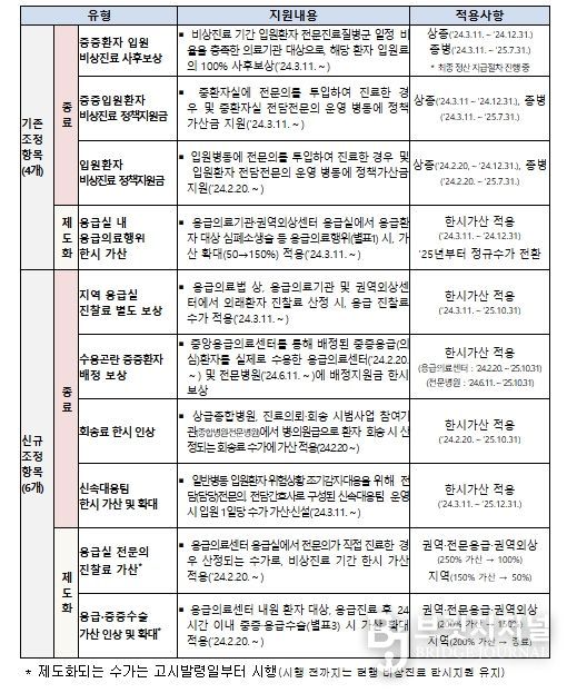 비상진료 건강보험 지원 종료 항목