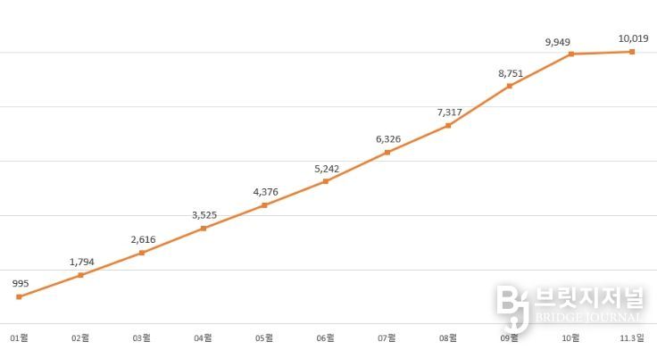 2025년 월별 누적 거래 금액