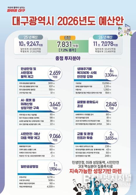 대구시, 11.7조원 규모의 2026년 예산안 편성