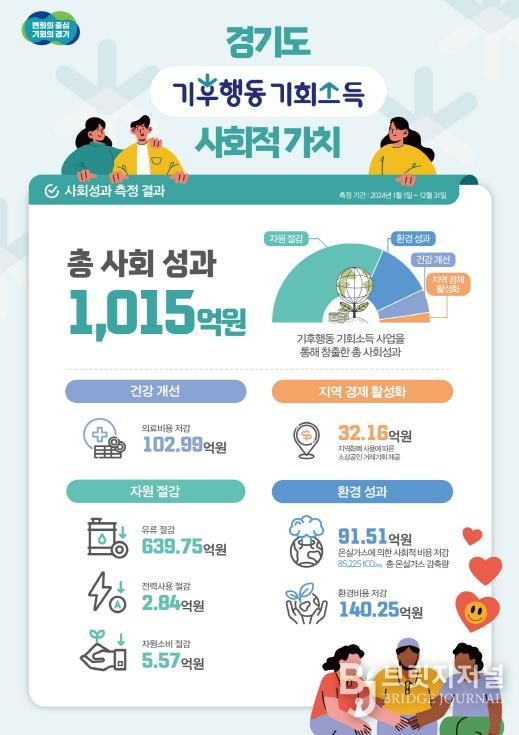 경기도, 정책사업 사회적 효과를 금액으로 환산 시도. 전국 지방정부 중 최초