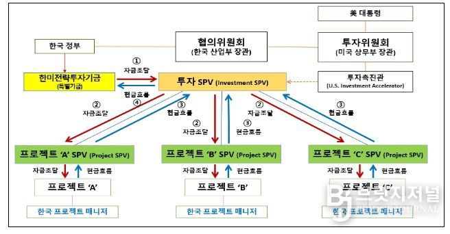 2,000억불 투자의 자금조달 및 현금흐름 구조도