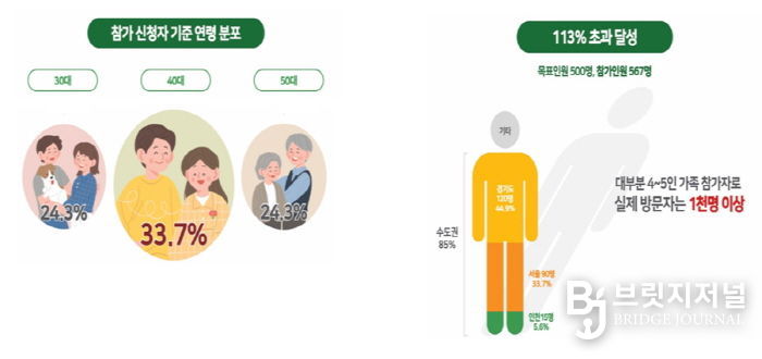 4천여 명이 찾은 '양구꿀여행페스타' 대성공