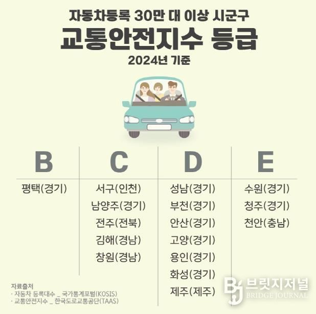평택시, 자동차 30만 대 이상 시군구 중 교통안전지수 최고 등급