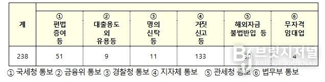 상위 4개국 위법의심행위 유형