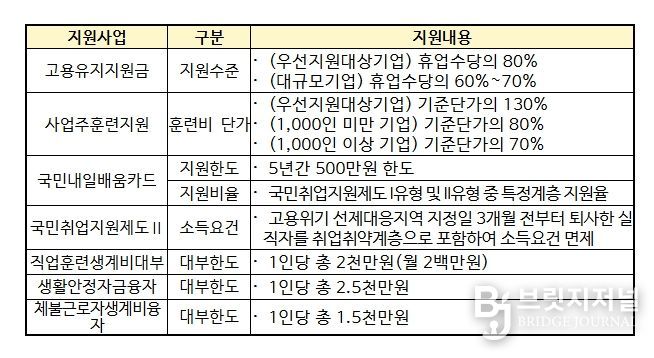 고용위기 선제대응지역 지원 내용
