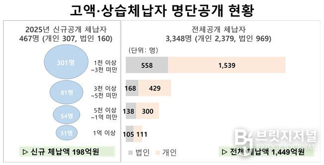 경북도, 고액·상습체납자 명단공개