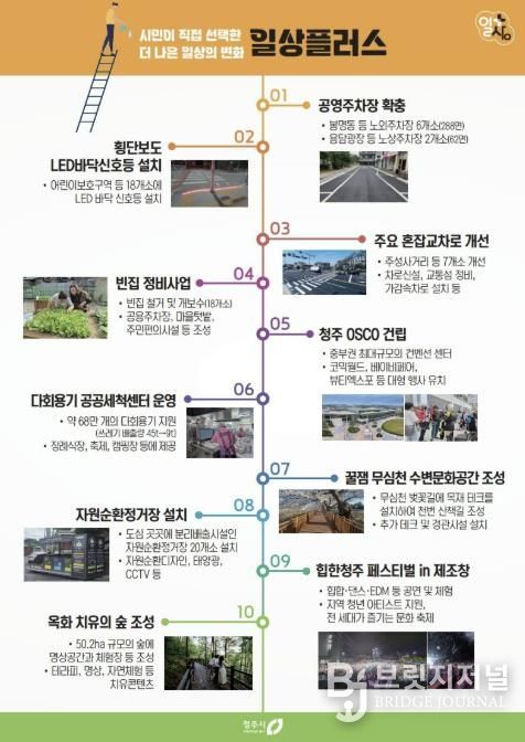 시민이 선정한 청주시 우수시책 1위 ‘공영주차장 확대’