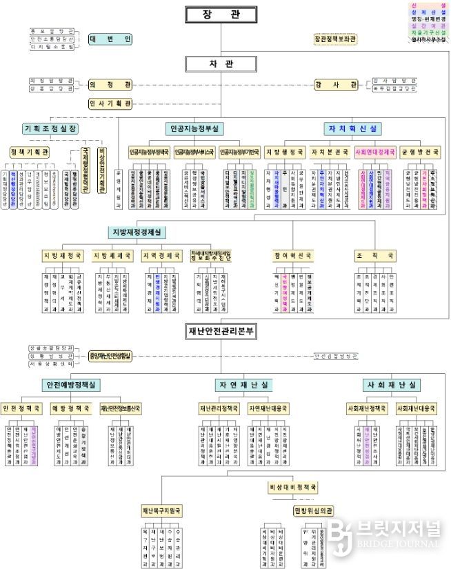 행정안전부 기구도(’25.11.25. 기준)