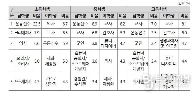 성별 희망직업 – 상위 5개