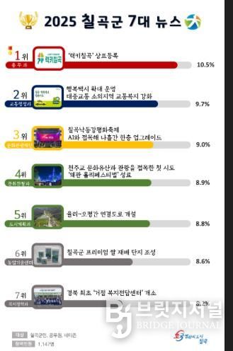 ‘2025 칠곡군 7대 뉴스’ 선정