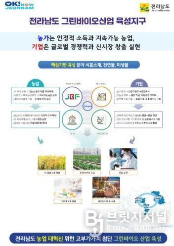 그린바이오산업 육성지구 사업 모형