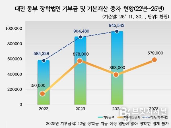 대전 동부 장학법인 기부금 및 기본재산 증자 현황