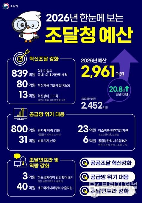 2026년 조달청 예산 주요 내용