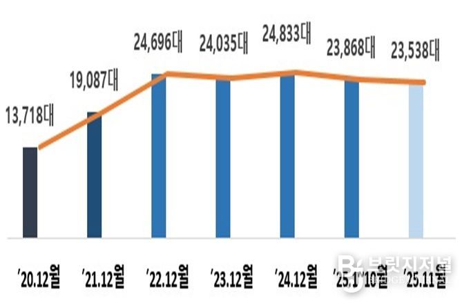 목․금 심야시간대(22~02시) 시간당 평균 택시 운행대수 추이