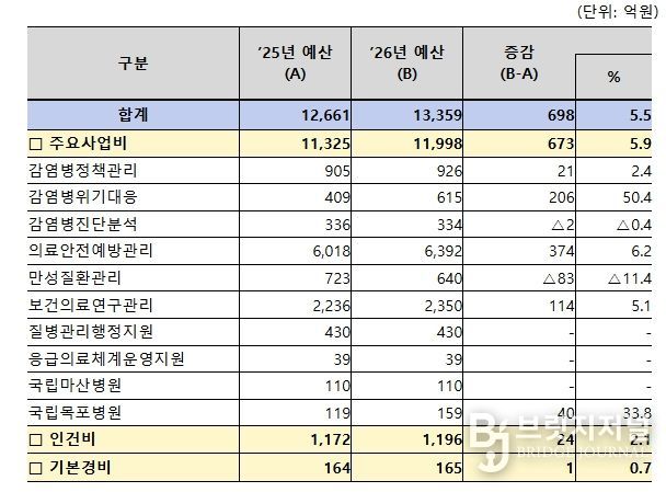 질병관리청 프로그램별 예산 현황