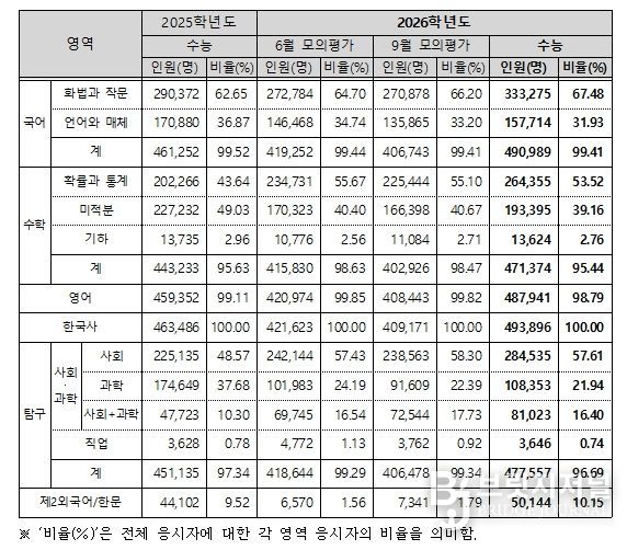 영역별 응시자 현황