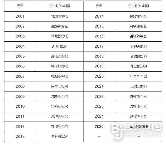 역대 페어플레이상 수상 선수 명단