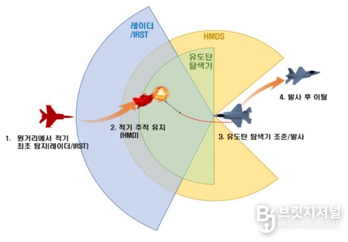단거리공대공유도탄 운용개념도