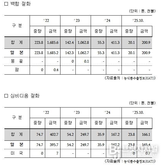 최근 4년간 한국산 절화(백합·심비디움) 수출 실적