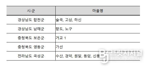 마을하수저류시설 설치 시범마을 선정결과
