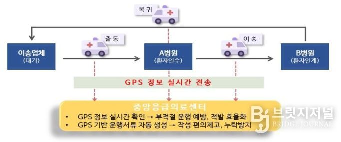 GPS 정보 기반 구급차 관리 체계