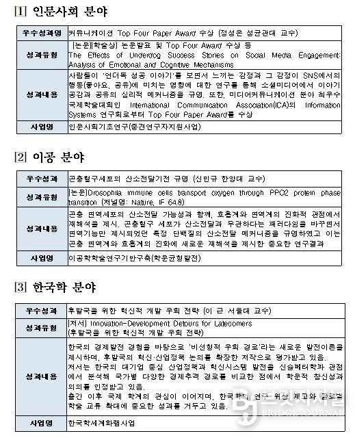 분야별 대표 성과