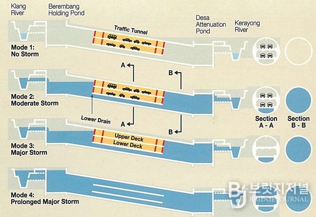 단계별 운영방식