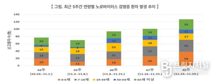 부산 남구, 노로바이러스 감염증 주의 당부
