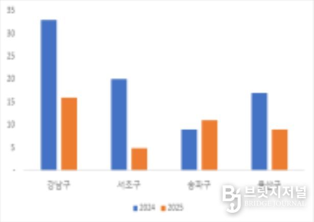 강남3구 및 용산구 주택 거래건수
