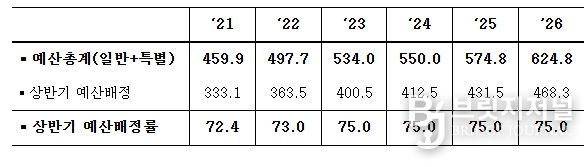 최근 예산배정 추이 (조원, %)