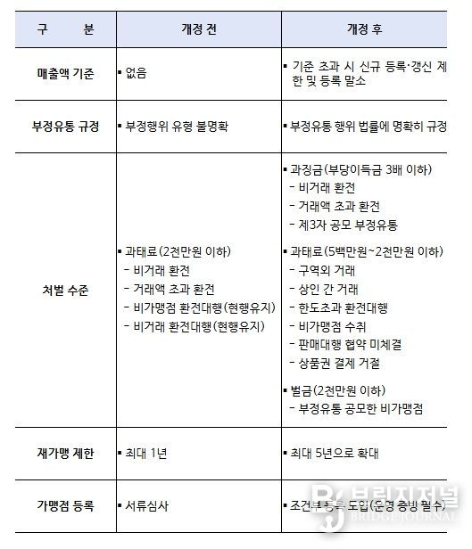 온누리상품권 법률 개정 주요 사항