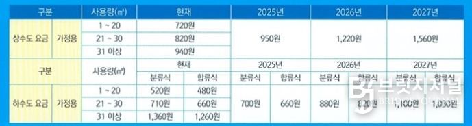 동해시, 수돗물 안정 공급 위해 상하수도 요금 인상
