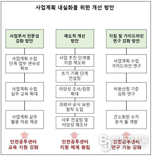 재정사업 추진 활성화를 위한 사업계획