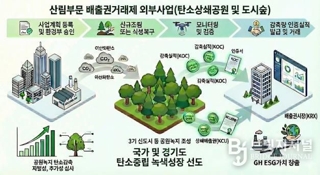 배출권거래제 외부사업 설명그림