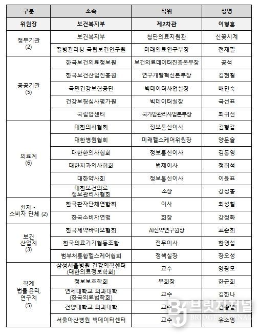 보건의료데이터 정책심의위원회 위원 명단