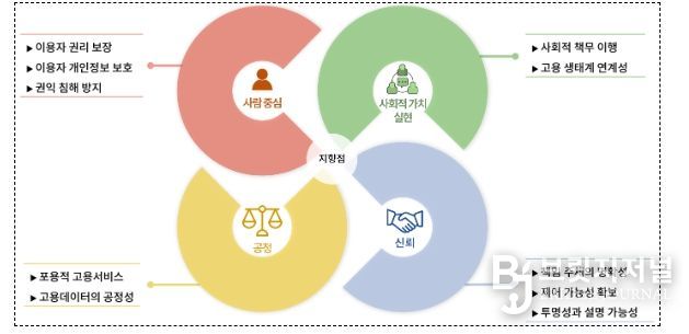한국고용정보원 AI 고용서비스 윤리 원칙