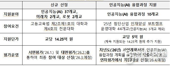 2026년 첨단산업 인재양성 부트캠프 신규 지원계획(안)