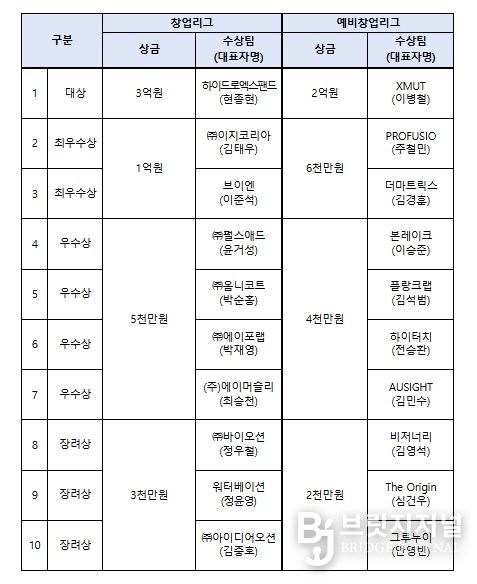 도전! K-스타트업 2025 시상규모 및 수상팀 현황