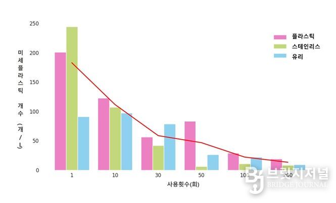 전기포트 사용횟수에 따른 미세플라스틱 발생량 변화