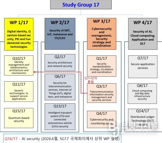 ITU-T 정보보호연구반(SG17) 개요