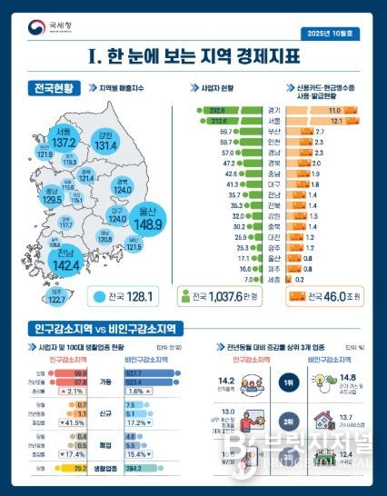 월간 지역 경제지표 주요 내용(한 눈에 보는 지역 경제지표)
